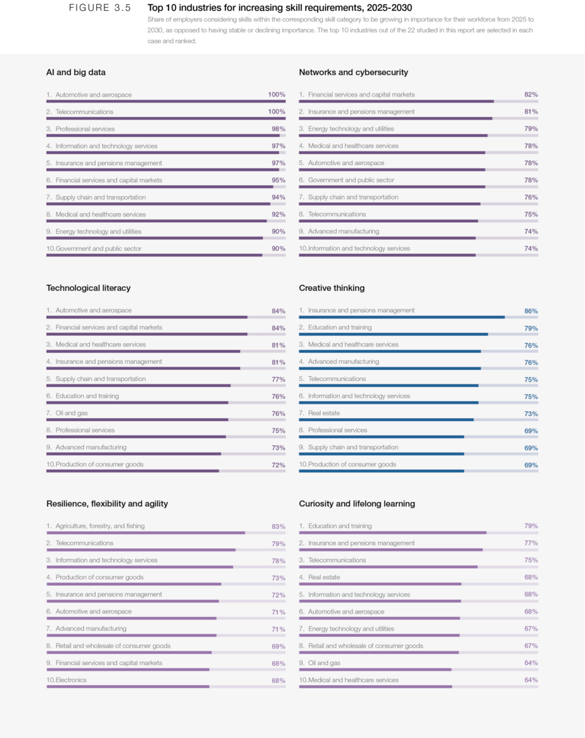Chart showing top in-demand tech skills in 2025